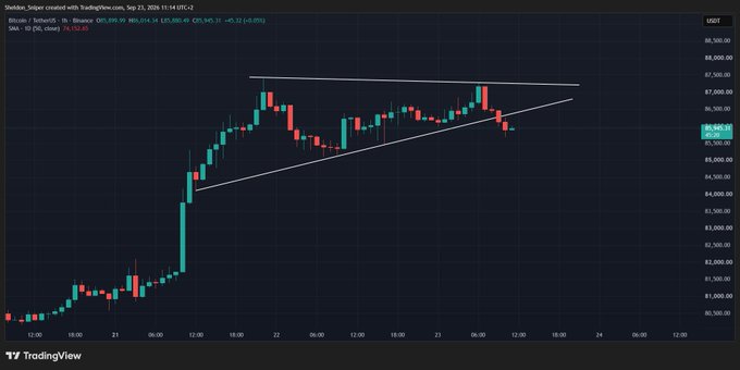 A TradingView candlestick chart of Bitcoin (BTC/USDT) shows price consolidating within a symmetrical triangle formation around $85,900, with a recent red candle indicating a break of the lower trendline that supports the post's claim of Bitcoin losing short-term support and signaling a potential pullback.