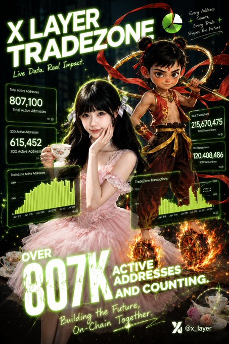 A promotional graphic for X Layer Tradezone boasting "Over 807K Active Addresses" with live metrics showing 807,100 total active addresses and 215,670,475 tradezone transactions, featuring a woman in a pink dress beside a Ne Zha-style animated character, aligning with the post's celebration of X Layer's 30-day performance and 433,000-user milestone.