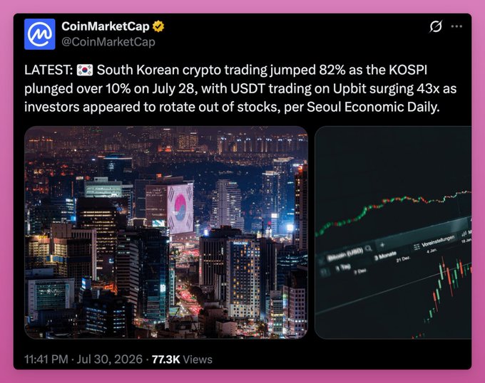 The image is a CoinMarketCap tweet reporting that South Korean crypto trading surged 82% as the KOSPI plunged over 10% on July 28, with USDT trading on Upbit jumping 43x as investors rotated out of stocks, sourced from Seoul Economic Daily. This relates to the accompanying post's discussion of Korean trading dynamics by illustrating a sudden capital rotation from equities into crypto, suggesting Korean investors may be reversing their shift toward AI stocks and returning to the crypto market.