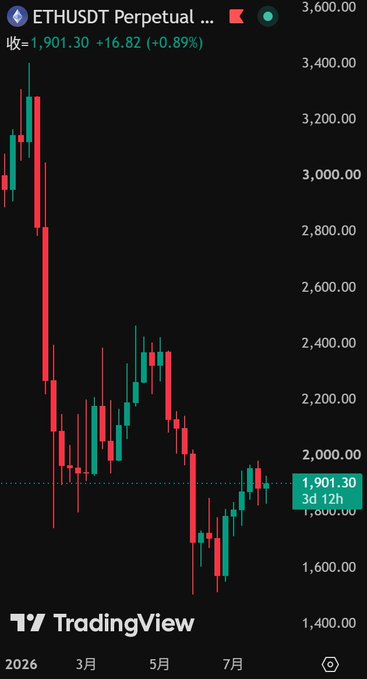 A TradingView candlestick chart for ETHUSDT Perpetual showing a price of 1,901.30 (+16.82, +0.89%) with a strong downtrend visible over the timeline from March to July 2026.