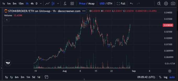 A candlestick chart of $STONKBROKER/ETH on Uniswap shows the token's price climbing from around $0.004 to a high of $0.0303 before pulling back to $0.03018, illustrating the volatile ~100% rally referenced in the post. Volume bars and price action across the July–August timeframe visually support the claim of significant gains over roughly 40 hours.
