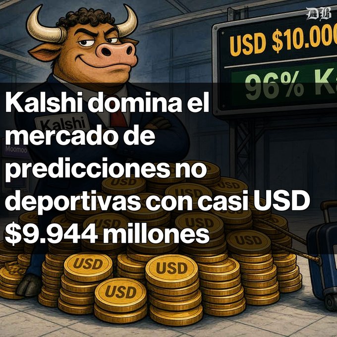 A cartoon bull in a suit sits behind a large pile of 'USD' gold coins, with overlaid Spanish text 'Kalshi domina el mercado de predicciones no deportivas con casi USD $9.944 millones'.