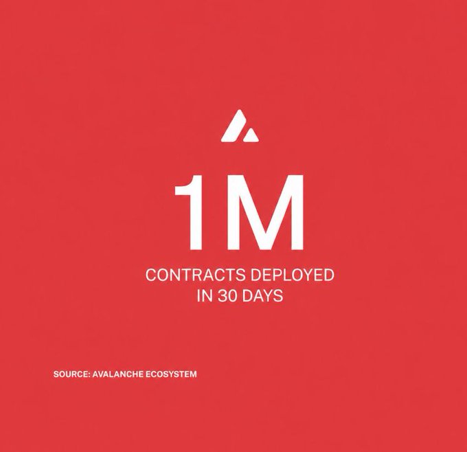 Red Avalanche promotional graphic featuring the Avalanche logo and text '1M CONTRACTS DEPLOYED IN 30 DAYS' with source attributed to Avalanche Ecosystem.