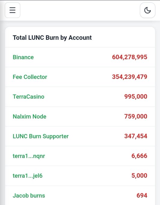 A mobile app screenshot titled 'Total LUNC Burn by Account' showing a list of accounts and their burn amounts, with Binance at 604,278,995 leading the list, followed by Fee Collector, TerraCasino, and others.
