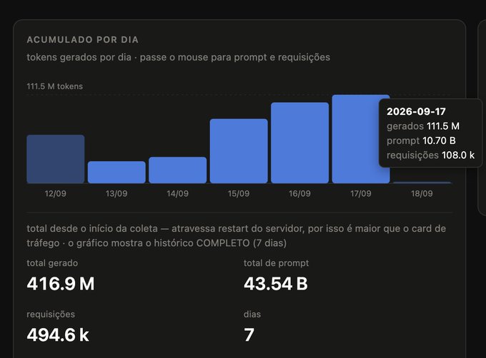 A dark-themed dashboard displaying 'ACUMULADO POR DIA' with a bar chart showing tokens generated daily, totaling 416.9 M tokens over 7 days.