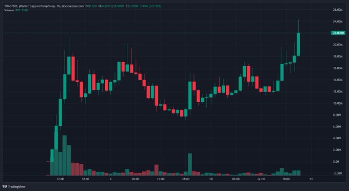 A candlestick chart of $TOAD/USDT on PumpSwap via dex screener shows a price surge to $23.03M (up 37.32%) with a 1-hour timeframe and volume of 611,759K, supporting the post's claim that $TOAD is poised for a six-figure valuation.