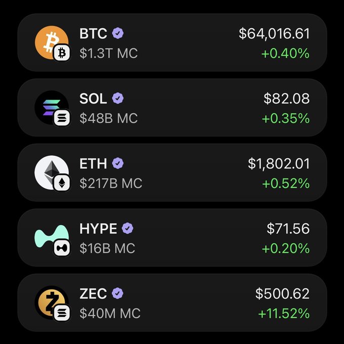 A cryptocurrency tracker displaying live prices and market caps for BTC ($64,016.61, +0.40%), SOL ($82.08, +0.35%), ETH ($1,802.01, +0.52%), HYPE ($71.56, +0.20%), and notably ZEC spiking +11.52% to $500.62 — fitting the "devs are awake" post as the sudden ZEC surge suggests developers or whales are actively trading.
