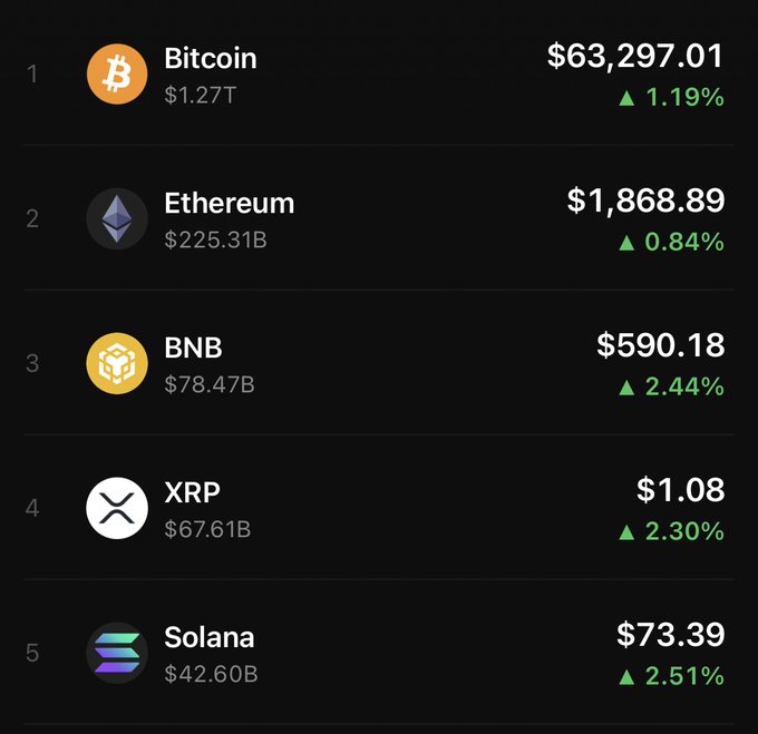 A cryptocurrency market leaderboard displays the top 5 coins with Bitcoin at $63,297.01, Ethereum at $1,868.89, BNB at $590.18, XRP at $1.08, and Solana at $73.39, all showing modest 24-hour gains ranging from 0.84% to 2.51%. The image visually reinforces the post's observation about crypto's resilience, as every listed coin is in the green despite the broader stock market downturn.