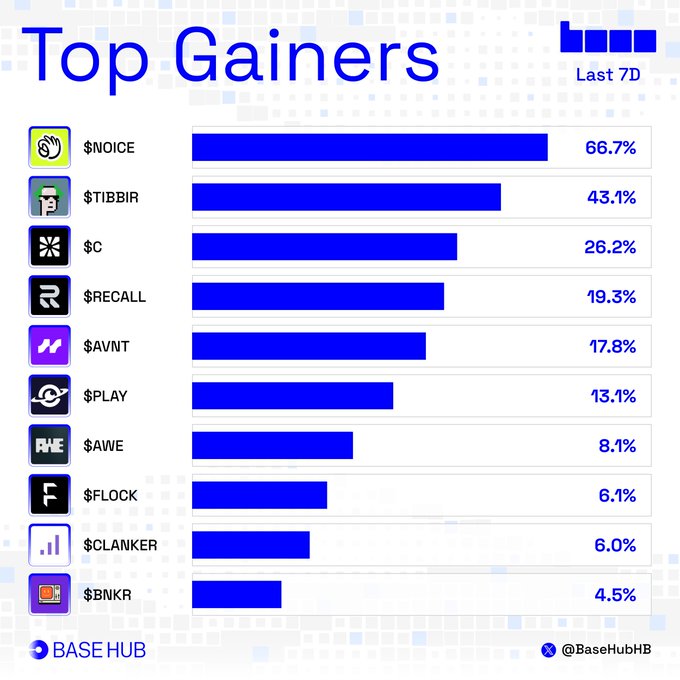 A "Top Gainers" chart from BaseHubHB (@BaseHubHB) displays the top 10 performing Base ecosystem tokens over the past 7 days, with $NOICE leading at 66.7%, followed by $TIBBIR (43.1%), $C (26.2%), $RECALL (19.3%), $AVNT (17.8%), $PLAY (13.1%), $AWE (8.1%), $FLOCK (6.1%), $CLANKER (6.0%), and $BNKR (4.5%).