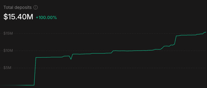 A financial chart displaying total deposits of $15.40M (+100.00%), shown as a green line graph trending upward on a dark background.