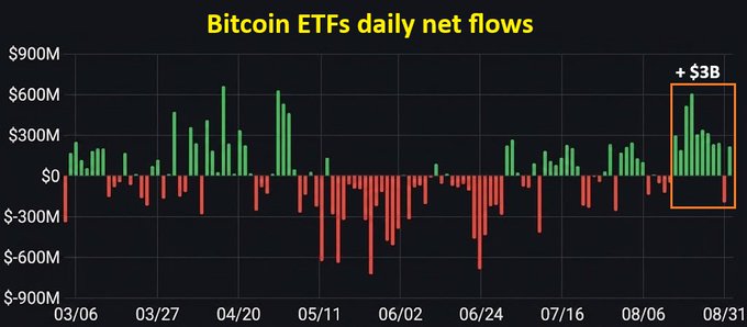 **Caption:** A bar chart titled "Bitcoin ETFs daily net flows" tracks inflows (green) and outflows (red) from March through August, with flows ranging from -$900M to +$900M daily. The chart highlights a recent surge of over +$3B in net inflows near the end of August, visually supporting the post's claim of strong Monday buying ($217M) that offset Friday's sell pressure despite Bitcoin's rejection at $80k.