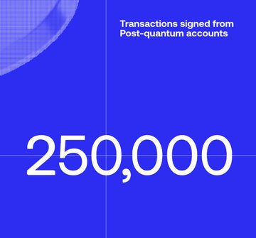 A blue graphic displays "250,000" in large white text alongside the label "Transactions signed from Post-quantum accounts," highlighting Algorand's milestone of surpassing 250,000 real post-quantum transactions signed with Falcon-1024 technology within four days.