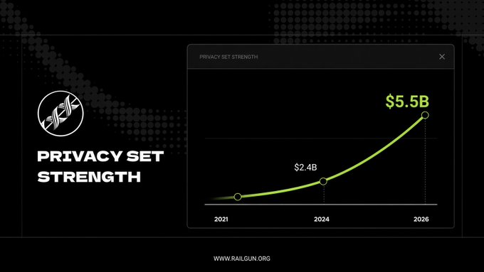 A graphic from RAILGUN's website displaying their "Privacy Set Strength" growth, with a chart showing values rising from $2.4B in 2024 to $5.5B projected for 2026, illustrating the protocol's expanding private volume over time.
