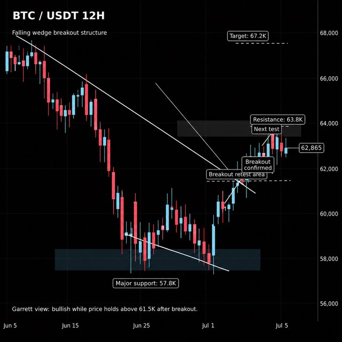 A BTC/USDT 12H candlestick chart showing a falling wedge breakout structure, with price at 62,865, major support at 57.8K, breakout confirmed above 61.5K, and resistance at 63.8K with a target of 67.2K—visually illustrating the bullish setup noted in the post, where holding above 61.5K keeps the short-term structure bullish and a break of 63.8K opens the path toward 67K.