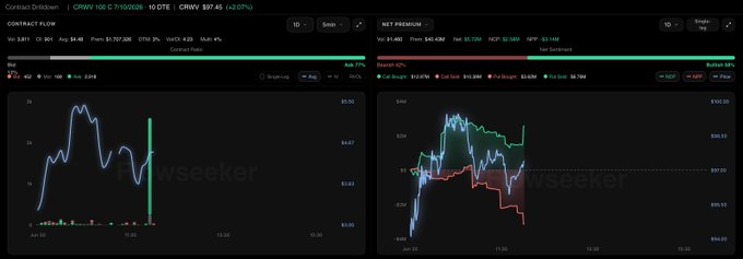 A stockseeker.com trading dashboard displays real-time charts for $CRWV 100 (c) options, with the left chart showing contract flow at $4.23 (+22.07%) and a spike to $4.52, while the right chart tracks net premium at $5.7M across buy/sell orders, visually confirming the post's observation of a spike in CRWV 100 options activity.
