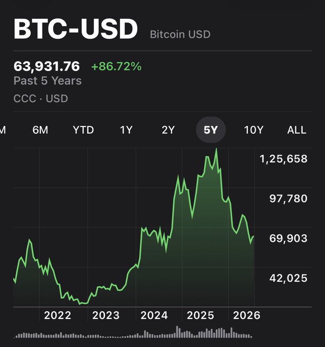 The image displays a 5-year BTC-USD (Bitcoin) price chart showing a current value of $63,931.76 with an 86.72% gain, illustrating the substantial long-term appreciation of Bitcoin that supports the post's suggestion of gifting Bitcoin to children instead of traditional fiat savings.