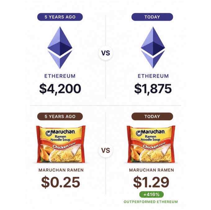 A meme comparing Ethereum's price 5 years ago ($4,200) vs today ($1,875) to Maruchan Ramen which went from $0.25 to $1.29, noting the ramen 'OUTPERFORMED ETHEREUM' by 416%.