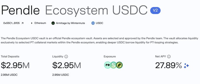 A screenshot of the 'Pendle Ecosystem USDC' (V2) DeFi vault page on Ethereum, showing $2.95M in Total Deposits, $2.95M in Liquidity, and a Net APY of 27.89%.