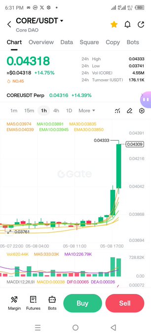 The provided image shows a cryptocurrency chart for CORE/USDT on the Gate exchange. The chart indicates a significant upward price movement for CORE, with the current price at $0.04318, an increase of +14.75%.