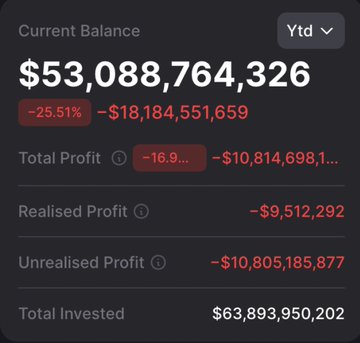 The image shows a computer screen with various statistics about Bitcoin's market performance, including the total loss Michael Saylor has suffered. The text indicates that Michael Saylor lost almost $11 billion on his bets against Bitcoin, making him the largest loser in the entire market of 2007. The post also states that in 2000, Saylor would have lost -99% of his wealth if he had not gone all-in on Bitcoin during the dot-com bubble crash. It emphasizes how history is repeating itself and highlights the significant amount of loss experienced by Michael Saylor due to poor investment decisions.