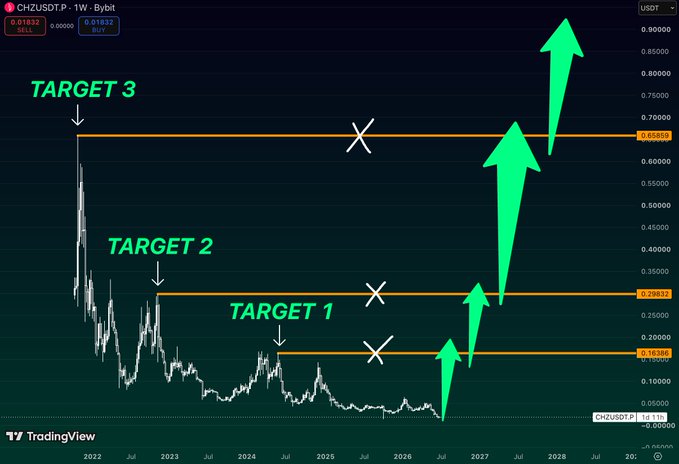 A TradingView chart for CHZ/USDT on the Bybit exchange showing a long-term bullish projection with three price targets (0.16385, 0.28632, 0.65459) marked with green upward arrows.