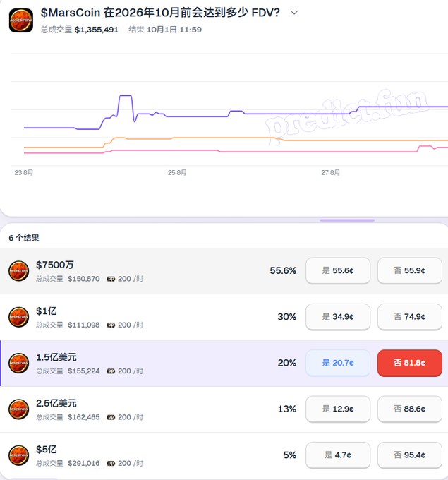 A prediction market chart titled '$MarsCoin 在2026年10月前会达到多少 FDV?' showing odds for various FDV targets including $7500万, $1亿, 1.5亿美元, 2.5亿美元, and $5亿.