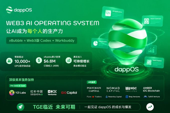 A promotional banner for dappOS, a 'WEB3 AI OPERATING SYSTEM,' featuring Chinese text '让AI成为每个人的生产力,' statistics like '10,000+ OPC economic bodies,' '$6.8M ARR subscription revenue,' and logos of investors including YZI Labs, Sequoia China, IDG Capital, NGC Ventures, and Amber.