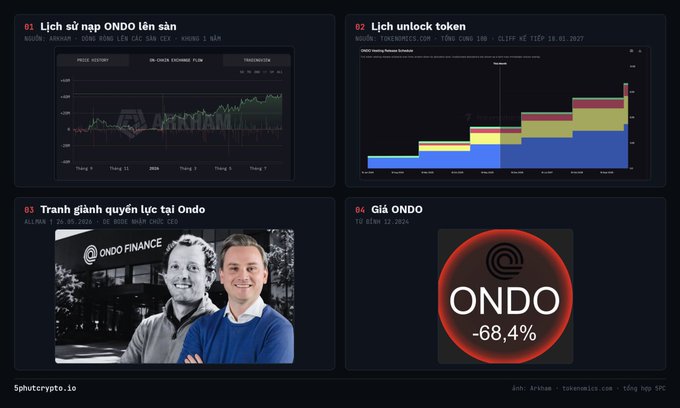 An analysis page about ONDO cryptocurrency showing four sections: historical price charts, token unlock schedule, a power struggle at Ondo Finance featuring CEO photos, and a price indicator showing ONDO down 68.4%.