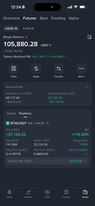 A crypto futures trading app on Binance displays a USDⓈ-M portfolio with a $105,880.28 margin balance (+$11,401.71 today's realized PNL), featuring a long BTWUSDT perpetual position showing +$37,163.23 unrealized profit (+115.69% ROI), visually reinforcing the post's claim of growing from $20K to $100K in a short period.