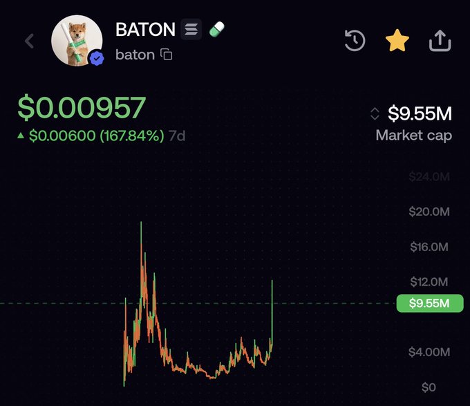 A cryptocurrency price chart for the $BATON token (Baton) shows a current price of $0.00957, up 167.84% ($0.00600) over 7 days, with a market cap of $9.55M. The chart displays volatile price action with a notable recent surge, supporting the post's bullish sentiment about $BATON being a top-performing call.