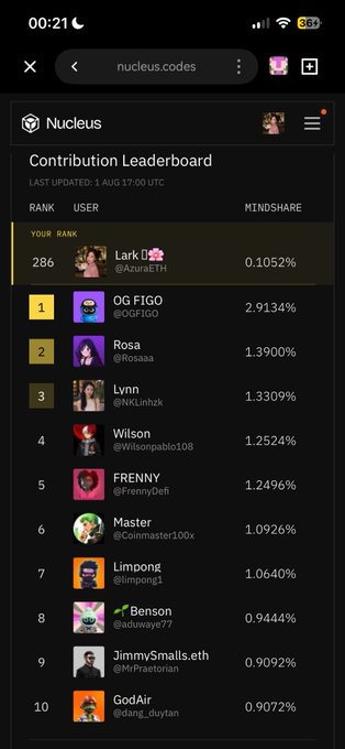 A screenshot of the 'Nucleus' Contribution Leaderboard showing ranks, users, and mindshare percentages, with 'OG FIGO' at rank 1 and 'Lark' at rank 286.