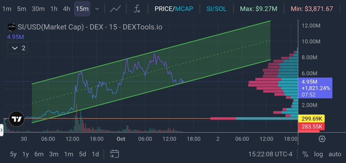 A DEXTools.io price/market cap chart for SI/USD showing an upward trend within a green ascending channel, a market cap of '4.95M' (+1,821.24%), a high of $9.27M, and a low of $3,871.67.