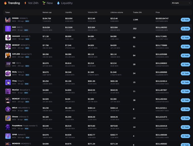 The image displays a cryptocurrency trading dashboard on "Trending" with a 24-hour volume filter, showing tokens like DOGGG ($194.75K market cap, $212.4K volume), NAD ($16.63K cap, $22.95K volume), and several Monad ecosystem tokens (monocoin, MONCAT, CHGLAB, MonCat) with much smaller market caps under $8K. This relates to the post about O1 launching Monad, as the dashboard highlights emerging low-cap Monad tokens where small investments could potentially yield significant returns during the launch.