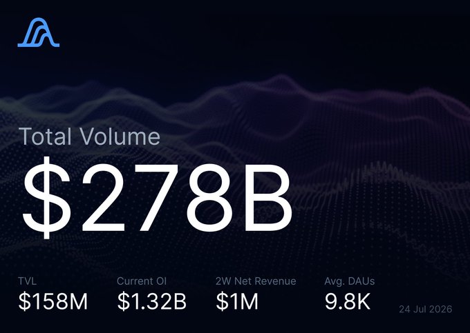 The image displays a Variational dashboard highlighting key metrics, including a Total Volume of $278B, alongside TVL of $158M, Current OI of $1.32B, 2W Net Revenue of $1M, and Avg. DAUs of 9.8K, dated 24 Jul 2026. It visually complements the biweekly update by showcasing the platform's impressive trading performance alongside the product improvements announced.