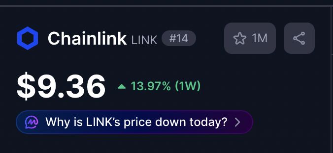A cryptocurrency tracking interface displays Chainlink (LINK) ranked #14 at a price of $9.36, showing a 13.97% gain over 1 week (1W) with 1M watchers. The image suggests the post's claim that LINK's recent dip left "bottom sellers in disbelief," likely implying the unexpected weekly recovery following prior selling pressure.