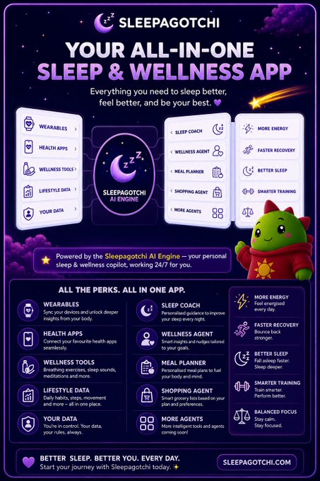 The image features a poster for a sleep app called "Sleepagotchi" that has been designed by a team of developers. The poster includes a cartoon character, likely a green dinosaur or robot, with the text "Your all-in-one Sleep & Wellness App". The poster also displays various icons and information about the app's features, such as sleep tracking, wellness tools, and data analysis. The image is accompanied by a caption that highlights the app's capabilities and how it connects different aspects of users' lives to create an AI powered wellness ecosystem.

The post discussing this app seems to be promoting its features and benefits, emphasizing how it can help people improve their sleep habits and overall well-being. It also mentions that the app is just one part of a larger ecosystem of wearables, health apps, and wellness tools designed to support users in achieving better sleep and healthier lifestyles.