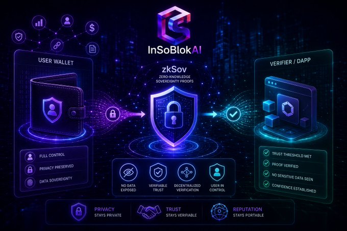 An infographic for "InSoBlok AI" illustrating a "zkSov" (Zero-Knowledge Sovereignty Proofs) system connecting a User Wallet and a Verifier/Dapp with features like "Privacy Preserved" and "No Data Exposed".