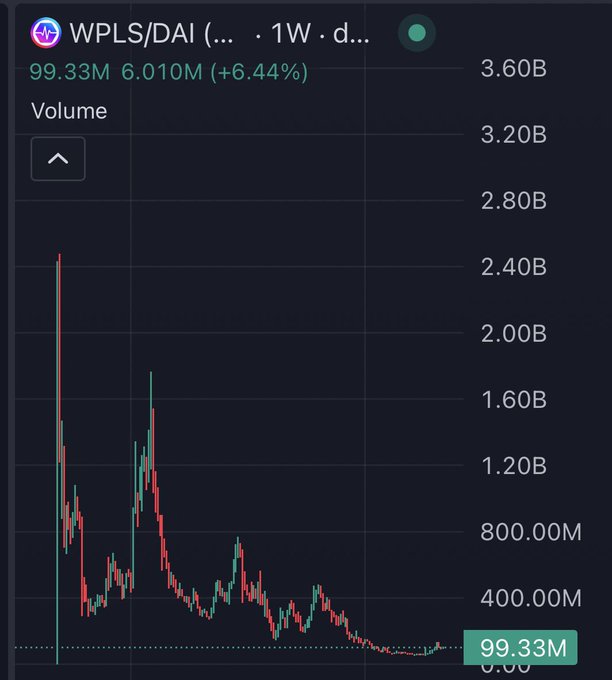 A cryptocurrency chart for WPLS/DAI showing a 1-week view, with volume at 99.33M and price at 6.010M (+6.44%).