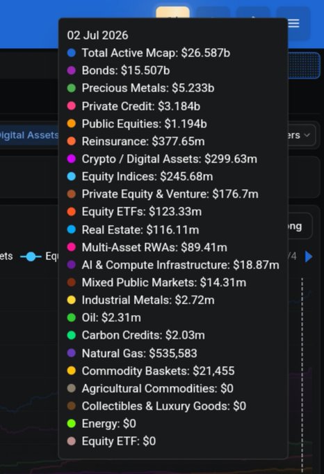 A dropdown menu dated 02 Jul 2026 showing Total Active Mcap of $26.587b broken down by asset categories, led by Bonds ($15.507b) and Precious Metals ($5.233b).