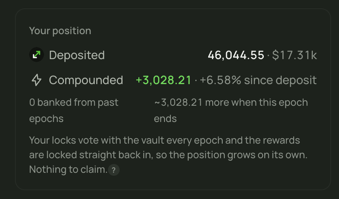 A crypto staking dashboard shows a deposited position of 46,044.55 ($17.31k) with +3,028.21 compounded (+6.58% since deposit), explaining that locks vote with the vault and rewards compound automatically.
