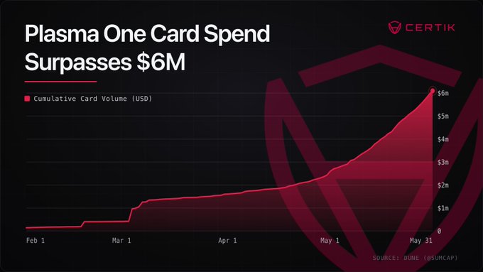 The image shows a bar graph representing the increasing amount of cryptocurrency being used for payment. It appears that plasma, a stablecoin native to L1, has the highest amount of transactions, suggesting its rise as a payment method. The graph also displays an upward trend in the number of transactions, indicating growth and popularity. The caption below the image reads "Plasma One Card Spendsurpasses $6M", which refers to this chart representing the plasma card spending.