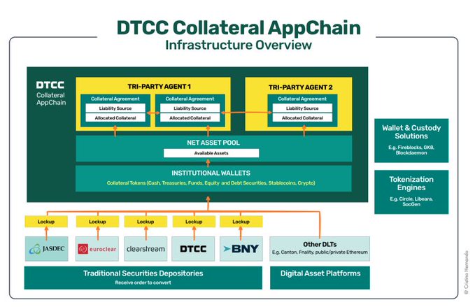 The image shows a diagram of various financial institutions and cryptocurrency exchanges, including a primary focus on Chainlink. The title reads "There are zero people in the world shilling a L1 token that have ever shared this image or even touched the topic of what this is". The other parts of the post describe the collaborative application called DTCC, which can be used for investing and trading.