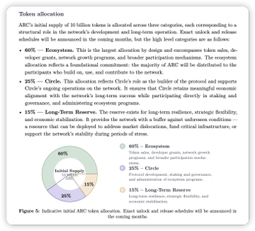 The image shows ARC's token allocation breakdown, displaying a pie chart that divides the initial supply of 10 billion tokens into four categories: 60% to the Ecosystem (for grants, network growth programs, and broad participation mechanisms), 25% to the Circle (Cercle's ongoing operations as the network, with protocol development, staking, and governance participation), and 15% to the Long-Term Reserve (reserves for long-term resilience, strategic flexibility, and economic stabilization). This allocation chart relates to the post by illustrating how ARC plans to distribute its tokens, though as the post notes, the detailed participation mechanisms and community involvement specifics are not yet fully outlined, with the broader details to be announced in the coming months ahead of the summer mainnet launch.