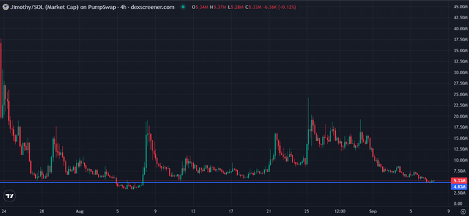 A 4-hour market cap chart of $Jimothy/SOL on PumpSwap via DexScreener shows the token's price has declined sharply from highs near 40-45K to around 1,344, with the chart displaying notable volatility and the ticker currently trading at 1.34K (-6.36K, -0.15%). The image supports the post's narrative of a significant dip, illustrating the "undervalued" claim as the token has fallen dramatically from its peak, with the 1.34K level marked as a key support zone where the buyer added more.
