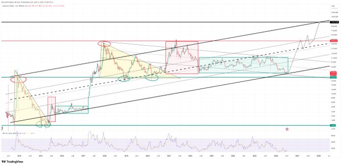 A TradingView financial chart with technical analysis showing trendlines, support/resistance levels, and various technical patterns marked with colored circles and rectangles across a price chart.
