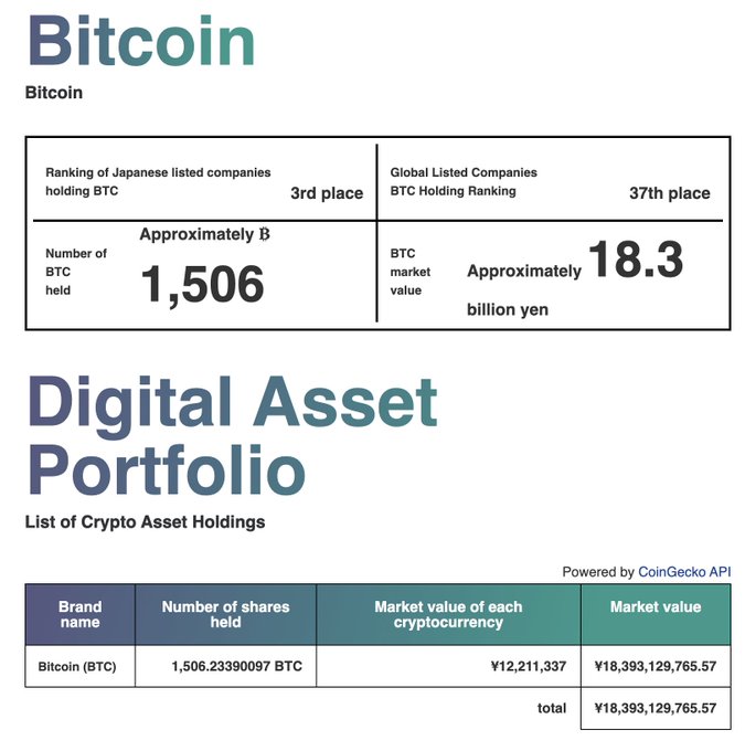 An infographic displaying Bitcoin holdings for a company, ranking 3rd among Japanese listed companies and 37th globally, with approximately 1,506 BTC held worth about 18.3 billion yen.
