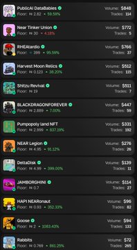A cryptocurrency listing displays various tokens including "PudgAI DataSet8444," "Near Tinker Union," "Harvest Moon Rocks," "Shitzu Revival," "BLACKDRAGONFOREVER," "Pumpopoly Land NFT," "NEAR Legion," "DataDisk," "JAMBORGHINI," "HAPI NEARonaut," "Goose," and "Rabbit9" with their respective floor prices, percentage changes, volumes, and trades.