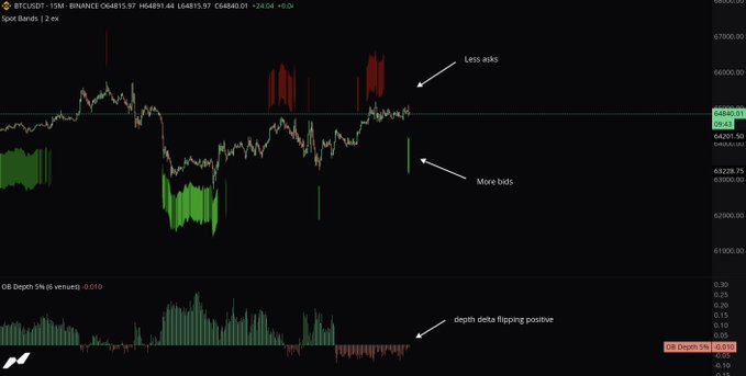 This is a TradingView chart of BTCUSDT perpetual futures on Binance (15-minute timeframe, price ~$64,883) showing Spot Bands (2 Z) overlaid on price action, with annotations highlighting "Less asks" above price (supply thinning) and "More bids" below price (demand strengthening). The lower panel displays OB Depth 5% (0.01) volume imbalance, noting "depth delta flipping positive" as buy orders accumulate while sell orders deplete, visually confirming the bullish consolidation setup described in the caption.