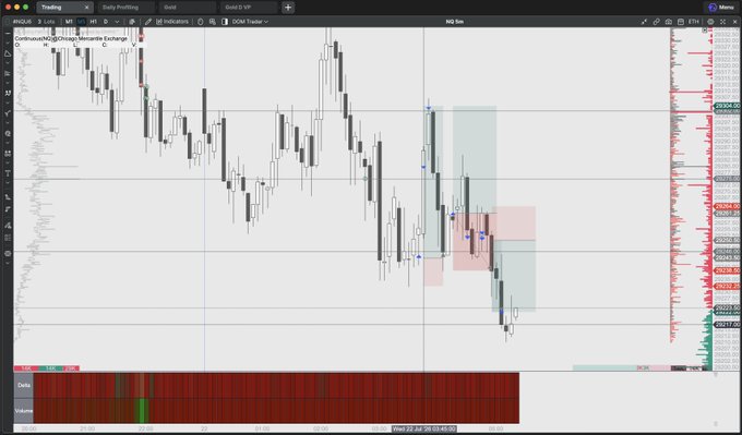 A financial trading chart showing candlestick price action with technical indicators, volume bars at the bottom, and highlighted zones (pink/red rectangles) marking key price levels.