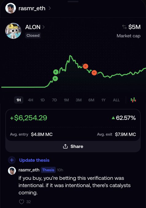 A screenshot of a trading portfolio showing a closed ALON position with a $6,254.29 profit (+62.57%), where the user "rasmr_eth" entered at $4.8M market cap and exited at $7.9M MC, with green buy markers and red sell markers visible on the price chart above their thesis about intentional verification signaling future catalysts.